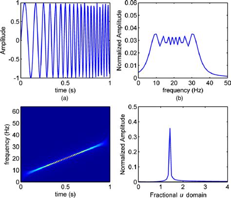 Fourier Transform for a Chirp Signal - DSPRelated.com