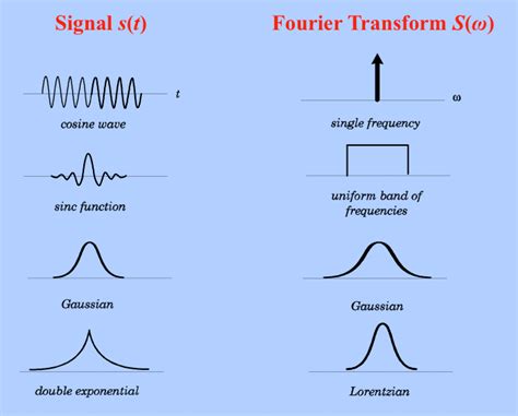 Fourier transform applications.  The pillars of Fourier analysis are Fourier S...