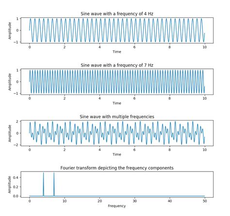 Fourier transform in python code.  Currently, we only provide the testing an...