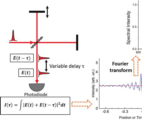 Fourier transforms in nmr optical and mass spectrometry. - Ausgewählte lösungen handbuch allgemeine chemieprinzipien und moderne anwendungen.