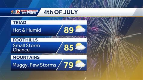 Fourth of July forecast: Hot and muggy, storms possible