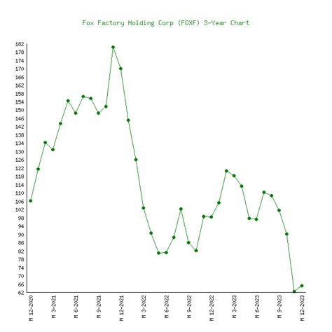 Fox Factory Holding Corp. (FOXF) Stock Price, News, Quote