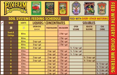 Fox farm autoflower feeding schedule. For best results feed with every other watering. During the flowering stage reduce the amount of light from 18 hours to 12 hours. Maintain a pH of 6.3 to 6.8 to prevent nutrient lock up and reduce stress on plants. Use primary nutrients for abundant growth and stocky, robust plants. For high-octane yields add supplements to the weekly diet. 