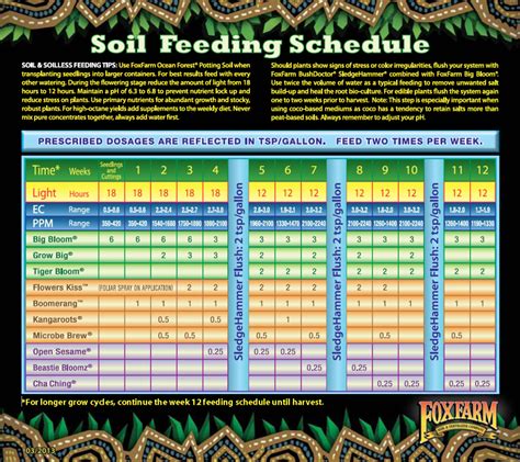 Follow the feeding schedule (here’s a PDF, here’s a JPG) from Fox Farms at half-strength to start. Generally, the Fox Farms nutrient system will prevent Cal-Mag deficiencies, but it’s good to have extra Cal-Mag on hand just in case whenever growing cannabis in coco coir, if using filtered water, or if growing with LED grow lights.. 