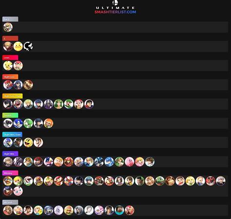 this is the tier list ever. 1. Elkhart_ • 2 yr. ago. Personally disagree, particularly on the losing mu's and the number of -2's; I have Min Min as their only -1, then Diddy and Sephiroth (IIRC) in -0.5. Only like 5ish evens and +2's, then the vast majority of the cast in +1. 1. ItzMeAlexer • 2 yr. ago. as a steve main.. 