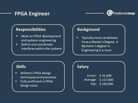 The estimated total pay for a Principal FPGA Engineer is $216,487 per year in the United States area, with an average salary of $162,375 per year. These numbers represent the median, which is the midpoint of the ranges from our proprietary Total Pay Estimate model and based on salaries collected from our users..