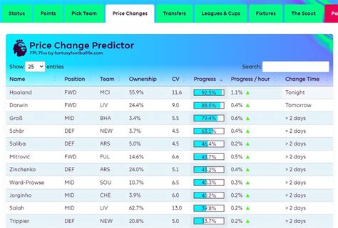 Fpl price predictor. FPL tips including tools for Fantasy Premier League such as a points predictor, team news, fixture planner, best captain and more. ... FPL Points Predictor; Goalscorer/Assist Odds; Ownership Percentages; ... Player Compare Tool; Player Form; Points per £m; Price Changes; Set Piece Takers; Top 10k, 1k, 100 Pick % Top 10k, 1k and 100 Captains ... 