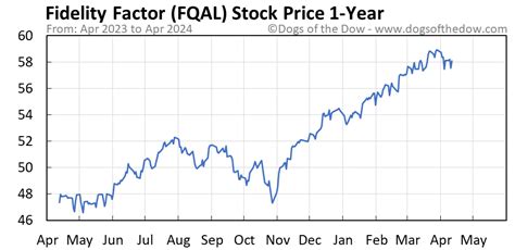 Fqal Stock Price