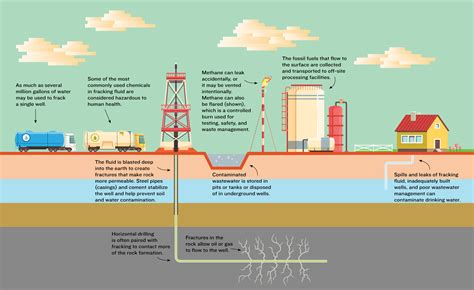 Fracking 101. Things To Know About Fracking 101. 