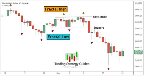 Fractal flow strategy.  &ndash; Discover How to Unveil the HIDDEN GEOMETRY OF THE MARKET U...