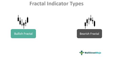 Fractal indicator formula.  The indicator is usually pre-set to show fracta...