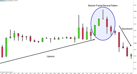 Fractal trading strategy.  New Advanced Model On Goldoriginal sound - Simple Frac...
