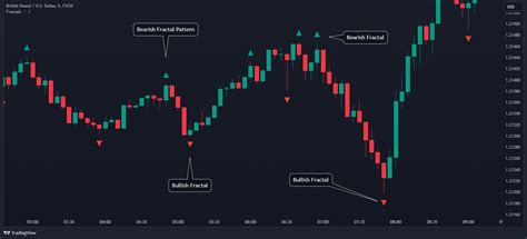 Fractals indicator.  It helps traders visualize key price exhaustion points and z...