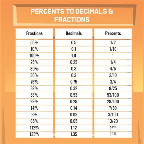 Fraction To Decimal Percent Conversion Table Awesome Home