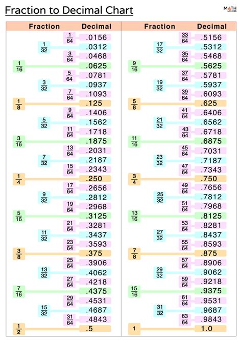 Fraction and Decimal Conversion Chart Decimals, Simplify math