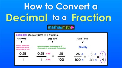 The general algorithm of conversion is as follows: 1) If the fraction is a mixed number, change it to an improper fraction. 2) Then divide the numerator by the denominator. 3) If the division doesn’t come out evenly, round the decimal off. Examples: 1 4/5 as a decimal is (5+4) ÷ 5 = 1.8. 75/100 as a decimal is 75 ÷100 = 0.75.. 