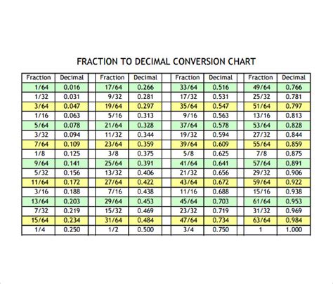 Fraction to Decimal Conversion Chart Decimal conversion, Decimals