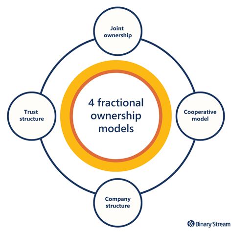 Fractional ownerships: Companies that sell fractional ownerships make units available to owners anywhere from 2 to 12 weeks per year. These properties are often more upscale than standard ...