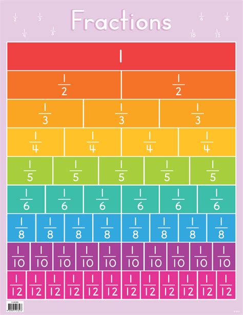 Fractions Chart Australian Teaching Aids Merit and Award Classroom