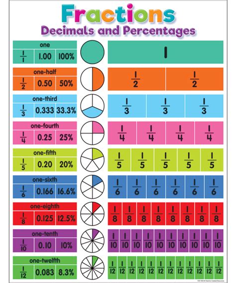 Fractions Decimals And Percentages Conversion Chart