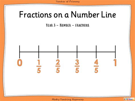 Fractions on a Number Line