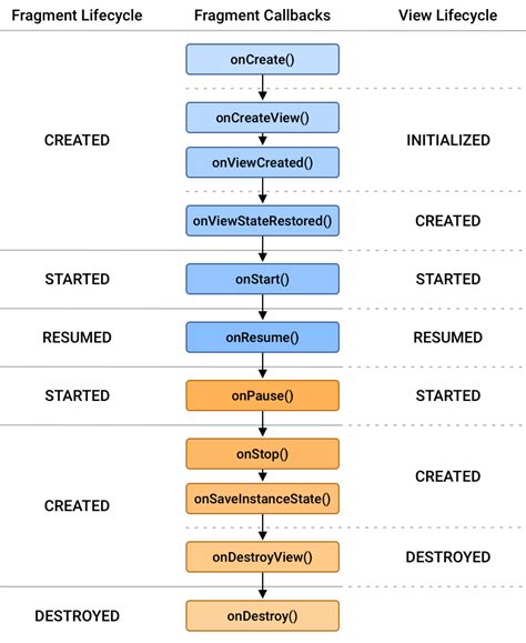 Fragment lifecycle android.  Typically, you Following are important points about f...
