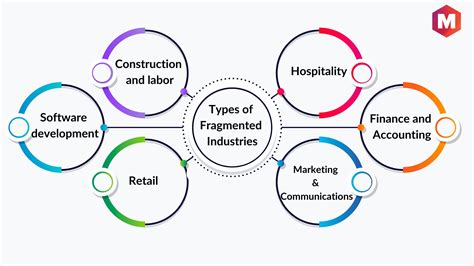 Fragmented Industry: Strategies For Fragmented …