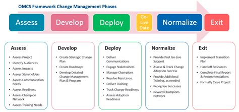 PDCA change management strategy; The Plan-Do-Che