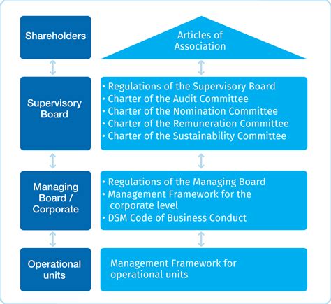 Framework for Government Departments