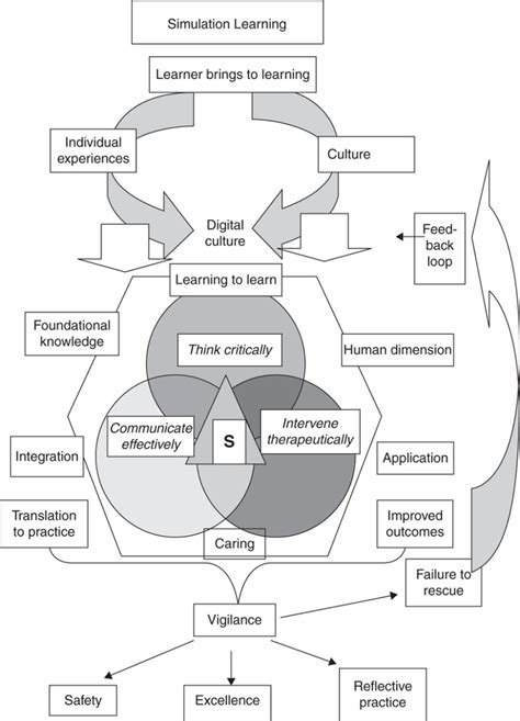Framework for Simulation Learning in Nursing Education Nurse Key