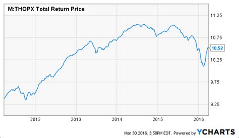 Framework of Thompson Bond Fund (THOPX)