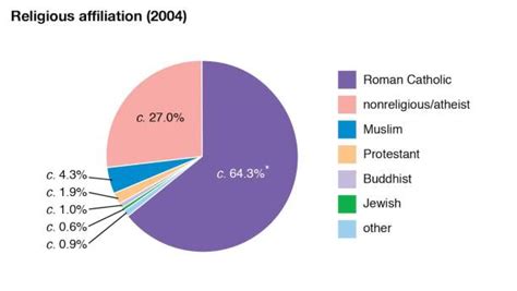 France Religion Pie Chart