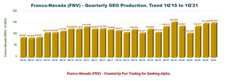 Franco-Nevada: Q1 Earnings Snapshot
