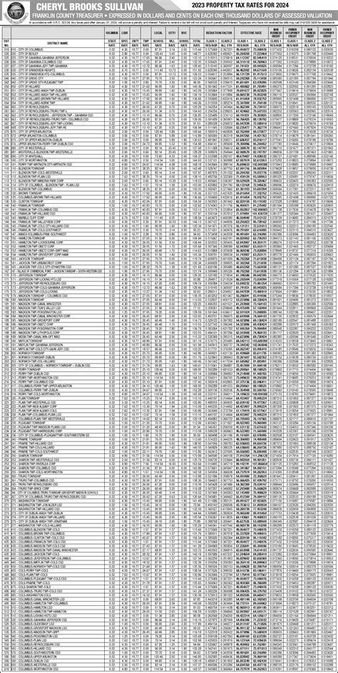 Franklin County Treasurer - Tax Rates