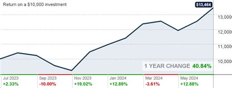 Franklin DynaTech Fund Class A FKDNX - schwab.wallst.com