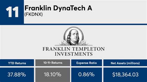 One key area of strength for Franklin DynaTech Fund is its low Morningstar Portfolio Carbon Risk Score of 3.63 and low fossil fuel exposure of 2.44% over the past 12 months, which earns it the .... 
