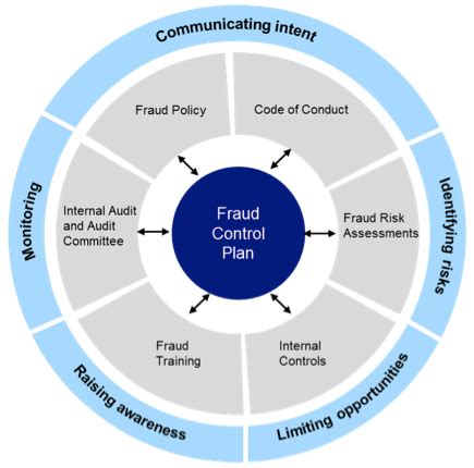 Fraud Control Plan