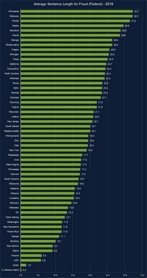 Fraud Sentencing Statistics LawInfo