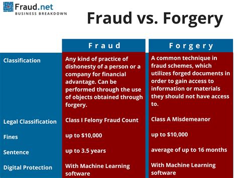 Fraud vs Perjury - What