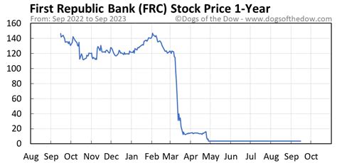 First Republic Bank ( FRC) has gained Wednesday morning, with the stock rising 1.67% in pre-market trading to 12.79. FRC's short-term technical score of 23 indicates that the stock has traded less bullishly over the last month than 77% of stocks on the market. In the Banks - Regional industry, which ranks 108 out of 146 industries, FRC ranks ...