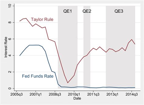 The federal funds rate is the central interest rate in the U.S. financial market. It influences other interest rates such as the prime rate, which is the rate banks charge their customers with higher credit ratings. Additionally, the federal funds rate indirectly influences longer- term interest rates such as mortgages, loans, and savings, all ... . Fred federal funds rate