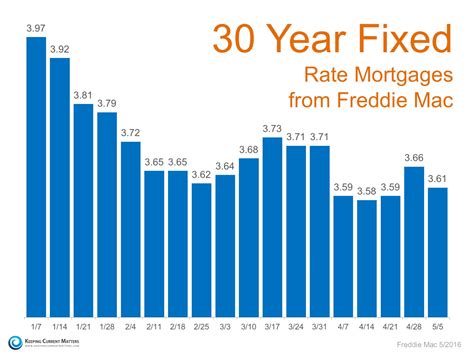 Freddie Mac: Average long-term US mortgage rate edged higher to 6.39% this week