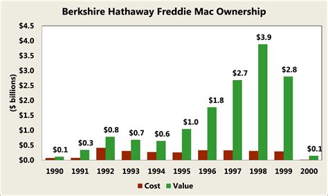 Fredie mac stock. Freddie Mac's future performance, including financial performance, is subject to various risks and uncertainties that could cause actual results to differ materially from expectations. The factors that could affect the company's future results are discussed more fully in our reports filed with the SEC. Corporate Financials. 