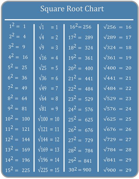 Free, Printable Square Root Chart and Sq. Root Cheat Sheet
