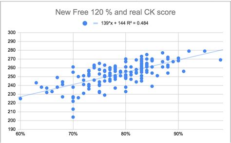 Free 120 score 57%. Ps: cant extend further so please dont suggest me for extention of date because i cant What are the chances of passing? If you can’t extend further than I would just review as many NBMEs as you can (29,30,31 the best) and free 120, do first aid rapid review, and do as many questions as possible.