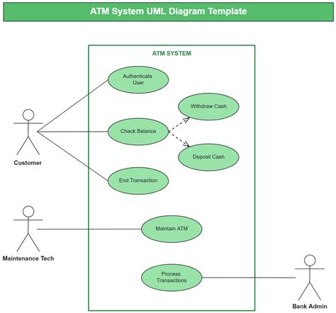 Free ATM System UML Diagram Template to Edit Online