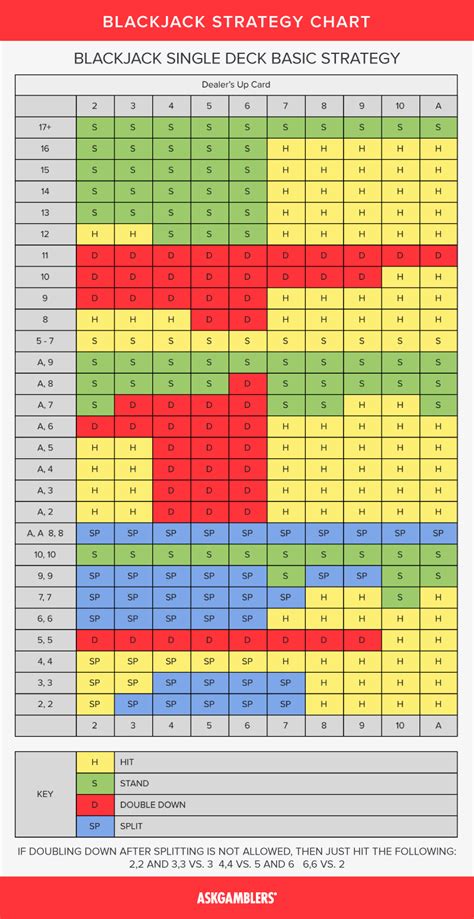Free Blackjack Basic Strategy Chart secondever