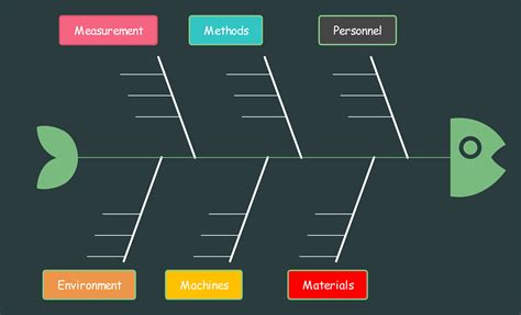 Free Cause And Effect Diagram Template