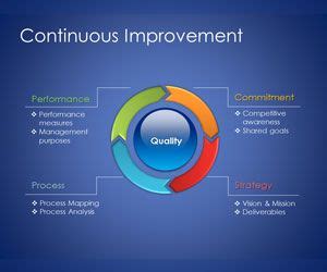 Free Continuous Improvement Model Template For Powerpoint Presentations