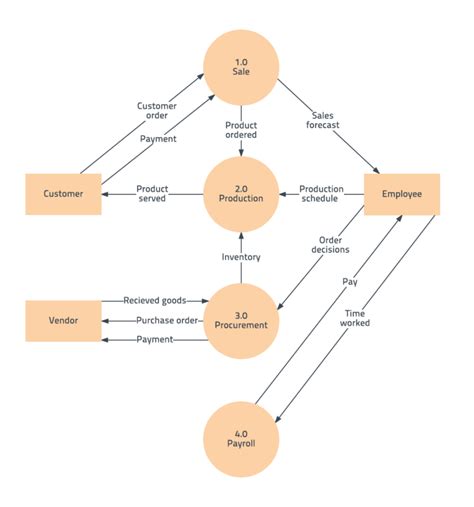 Free Data Flow Diagram Template, Level 0 Templates In 2019 For